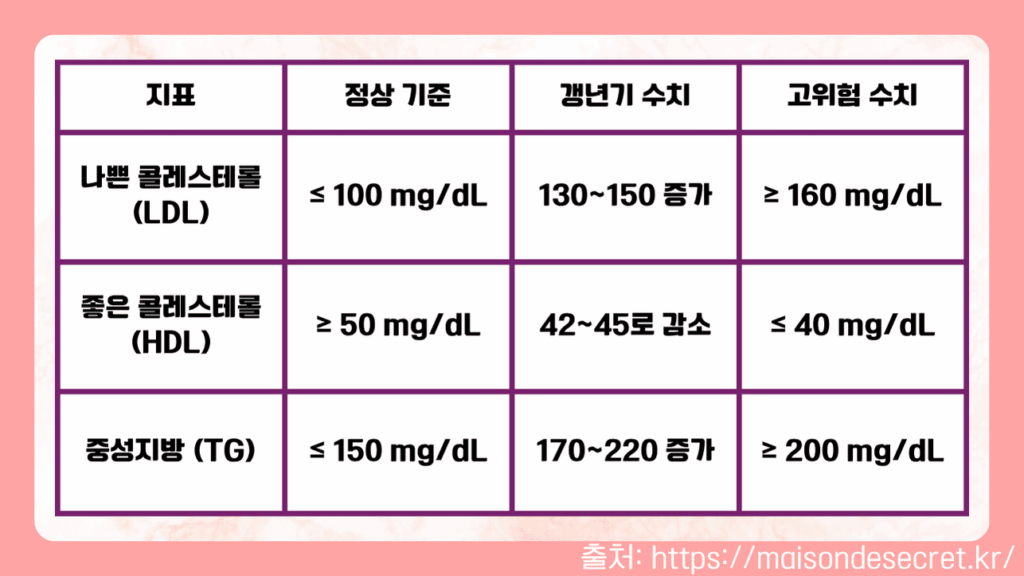 갱년기 menopause 중 콜레스테롤 중 정상 기준
