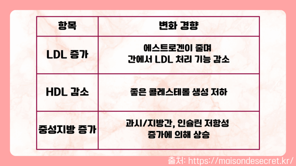 갱년기 중 콜레스테롤과 중성지방 증가에 따른 신체적 변화