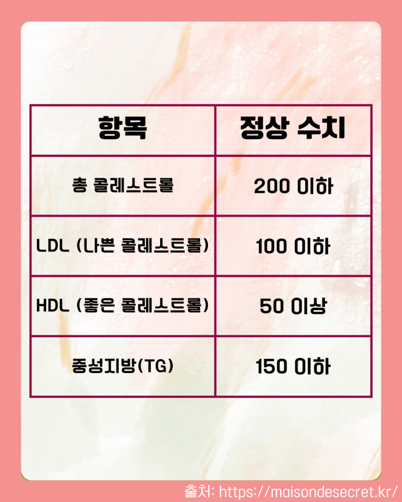 갱년기의 콜레스테롤 정상수치